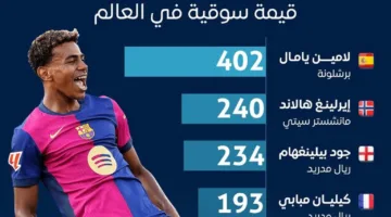 يامال في الصدارة: اللاعبين ذوي أعلى قيمة سوقية على مستوى العالم