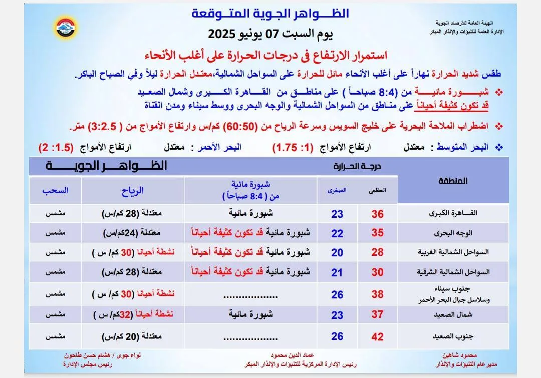حرارة مرتفعة .. الأرصاد تنبه بشأن توقعات الطقس غدًا حرارة مرتفعة .. الأرصاد تنبه بشأن توقعات الطقس غدًا
