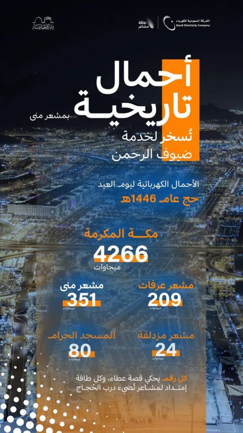 الشركة السعودية للكهرباء: تسجيل أحمال تصل إلى 351 ميجاوات في مشعر منى خلال يوم العيد