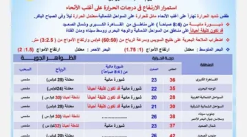 ارتفاع درجات الحرارة: الأرصاد تقدم توقعات الطقس ليوم السبت 7 يونيو 2025