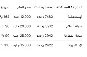 مستمر حتى 12 يونيو: وزارة الإسكان تقدم أكثر من 35 ألف شقة بخطط سداد مريحة