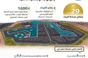 تحديث ميناء السخنة.. خطوة نحو جعل مصر مركزاً إقليمياً للنقل والخدمات اللوجستية.