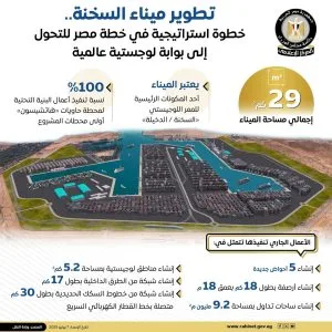 تحديث ميناء السخنة.. خطوة نحو جعل مصر مركزاً إقليمياً للنقل والخدمات اللوجستية. تحديث ميناء السخنة.. خطوة نحو جعل مصر مركزاً إقليمياً للنقل والخدمات اللوجستية.