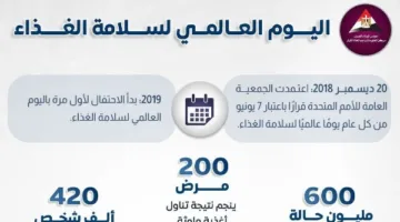 إنفوجرافيك: كل ما تحتاج معرفته عن اليوم العالمي لسلامة الغذاء