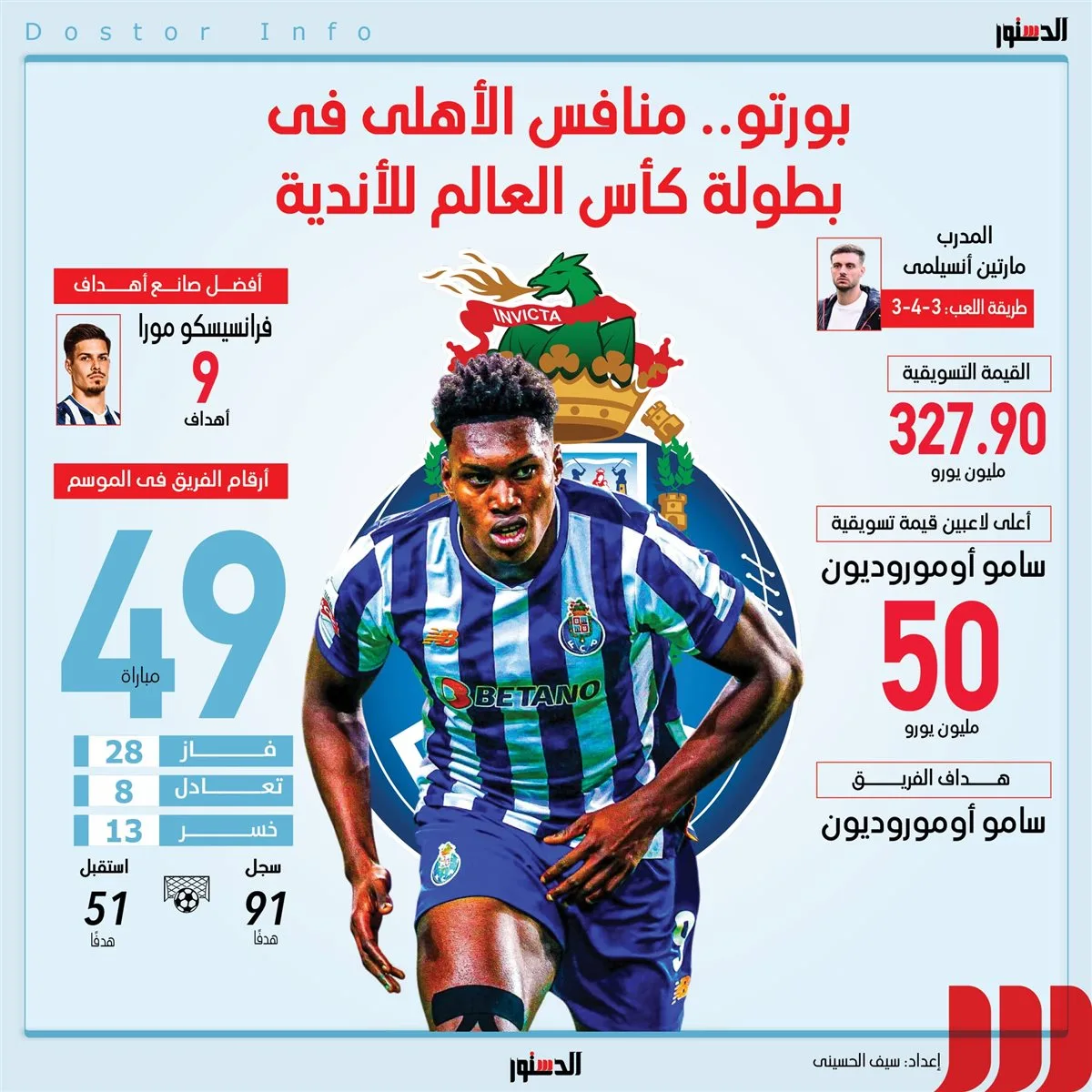بيانات حول بورتو، منافس الأهلي في كأس العالم للأندية 2025 (مخطط بياني) بيانات حول بورتو، منافس الأهلي في كأس العالم للأندية 2025 (مخطط بياني)