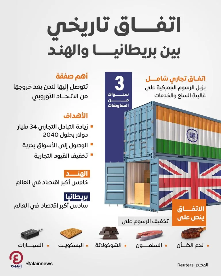 التجارة بين الهند وبريطانيا: خطوة تساهم في تعزيز الروابط الاقتصادية التجارة بين الهند وبريطانيا: خطوة تساهم في تعزيز الروابط الاقتصادية