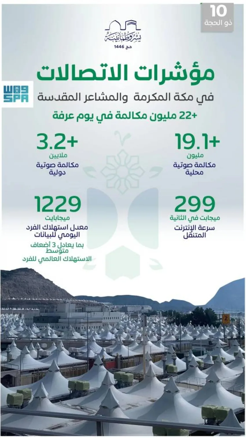 هيئة الاتصالات: (22) مليون مكالمة وثلاثة أضعاف المتوسط العالمي لاستهلاك البيانات يوم عيد الأضحى هيئة الاتصالات: (22) مليون مكالمة وثلاثة أضعاف المتوسط العالمي لاستهلاك البيانات يوم عيد الأضحى