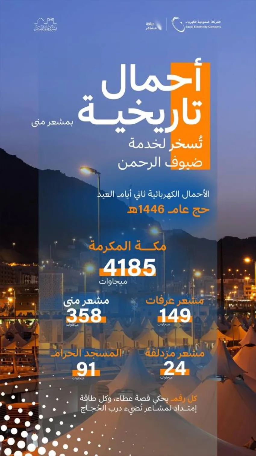 السعودية للكهرباء: تسجيل أحمال تصل إلى 358 ميجاوات في مشعر منى خلال اليوم الثاني من عيد الأضحى السعودية للكهرباء: تسجيل أحمال تصل إلى 358 ميجاوات في مشعر منى خلال اليوم الثاني من عيد الأضحى