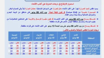عاجل.. ارتفاع حاد في درجات الحرارة.. “الأرصاد” تُعلن عن توقعات الطقس في اليوم الثالث من عيد الأضحى.