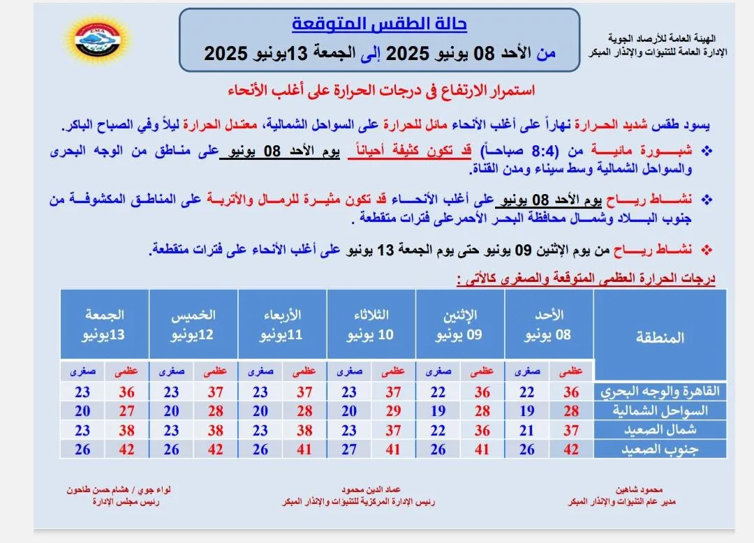 عاجل.. ارتفاع حاد في درجات الحرارة.. “الأرصاد” تُعلن عن توقعات الطقس في اليوم الثالث من عيد الأضحى.