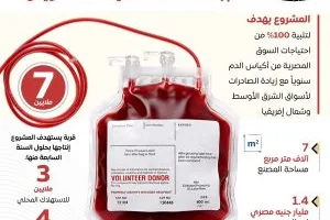 تأسيس مصنع محلي في العين السخنة لإنتاج أكياس وعبوات الدم لتلبية احتياجات السوق المصري.
