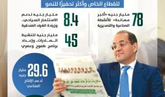 وزير المالية: 78 مليار جنيه لدعم القطاع الخاص في تعزيز الإنتاج والتصدير وزيادة تنافسية الاقتصاد الوطني