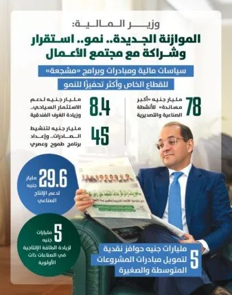 وزير المالية: 78 مليار جنيه لدعم القطاع الخاص في تعزيز الإنتاج والتصدير وزيادة تنافسية الاقتصاد الوطني وزير المالية: 78 مليار جنيه لدعم القطاع الخاص في تعزيز الإنتاج والتصدير وزيادة تنافسية الاقتصاد الوطني