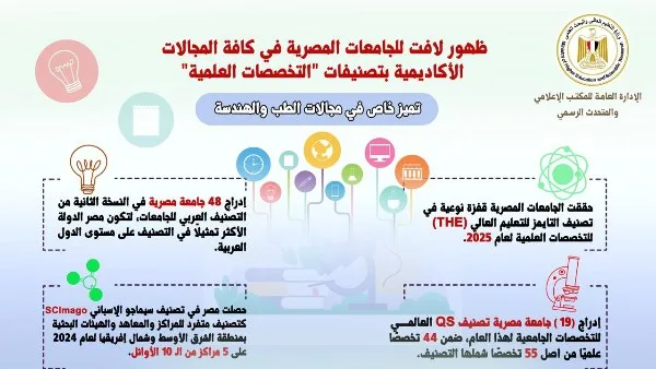 تبرز الجامعات المصرية بشكل ملحوظ في تصنيفات “التخصصات الأكاديمية” تبرز الجامعات المصرية بشكل ملحوظ في تصنيفات “التخصصات الأكاديمية”