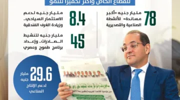 المالية: تخصيص 78 مليار جنيه لتحفيز القطاع الخاص على تعزيز الإنتاج والتصدير