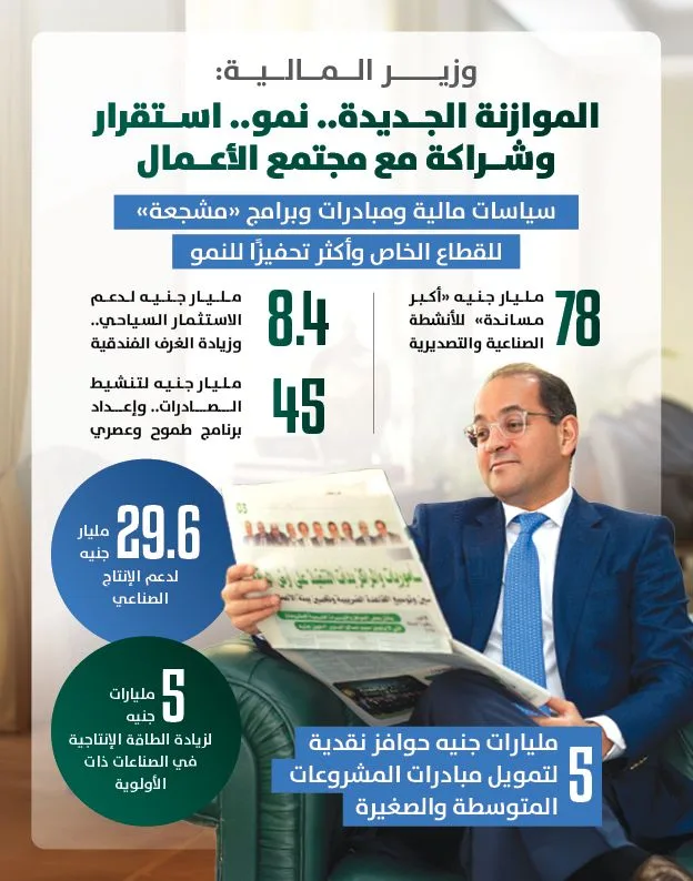 المالية: تخصيص 78 مليار جنيه لتحفيز القطاع الخاص على تعزيز الإنتاج والتصدير المالية: تخصيص 78 مليار جنيه لتحفيز القطاع الخاص على تعزيز الإنتاج والتصدير