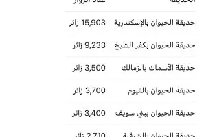 38 ألف زائر في يومين: حدائق الحيوان الإقليمية وحديقة الأسماك تستقبل الناس بأجواء احتفالية