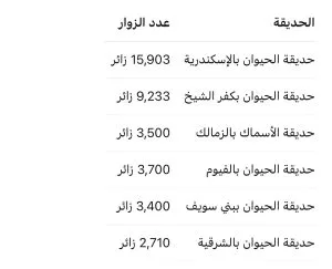 38 ألف زائر في يومين: حدائق الحيوان الإقليمية وحديقة الأسماك تستقبل الناس بأجواء احتفالية 38 ألف زائر في يومين: حدائق الحيوان الإقليمية وحديقة الأسماك تستقبل الناس بأجواء احتفالية
