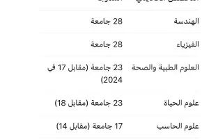 إنجازات متميزة للجامعات المصرية في الترتيبات العالمية لعام 2024/2025