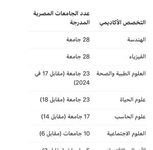 إنجازات متميزة للجامعات المصرية في الترتيبات العالمية لعام 2024/2025