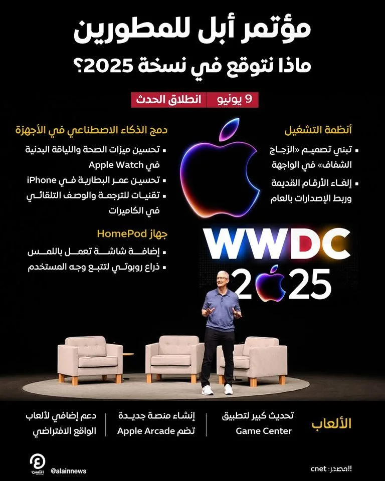 «أبل» تحت الأضواء في مؤتمرها السنوي للمطورين 2025.. قضايا حساسة «أبل» تحت الأضواء في مؤتمرها السنوي للمطورين 2025.. قضايا حساسة