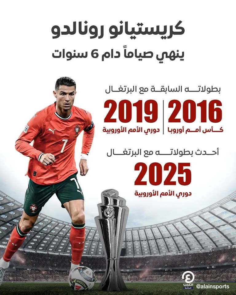 كريستيانو رونالدو يكسر سلسلة الإخفاقات في النهائيات بعد 9 سنوات كريستيانو رونالدو يكسر سلسلة الإخفاقات في النهائيات بعد 9 سنوات