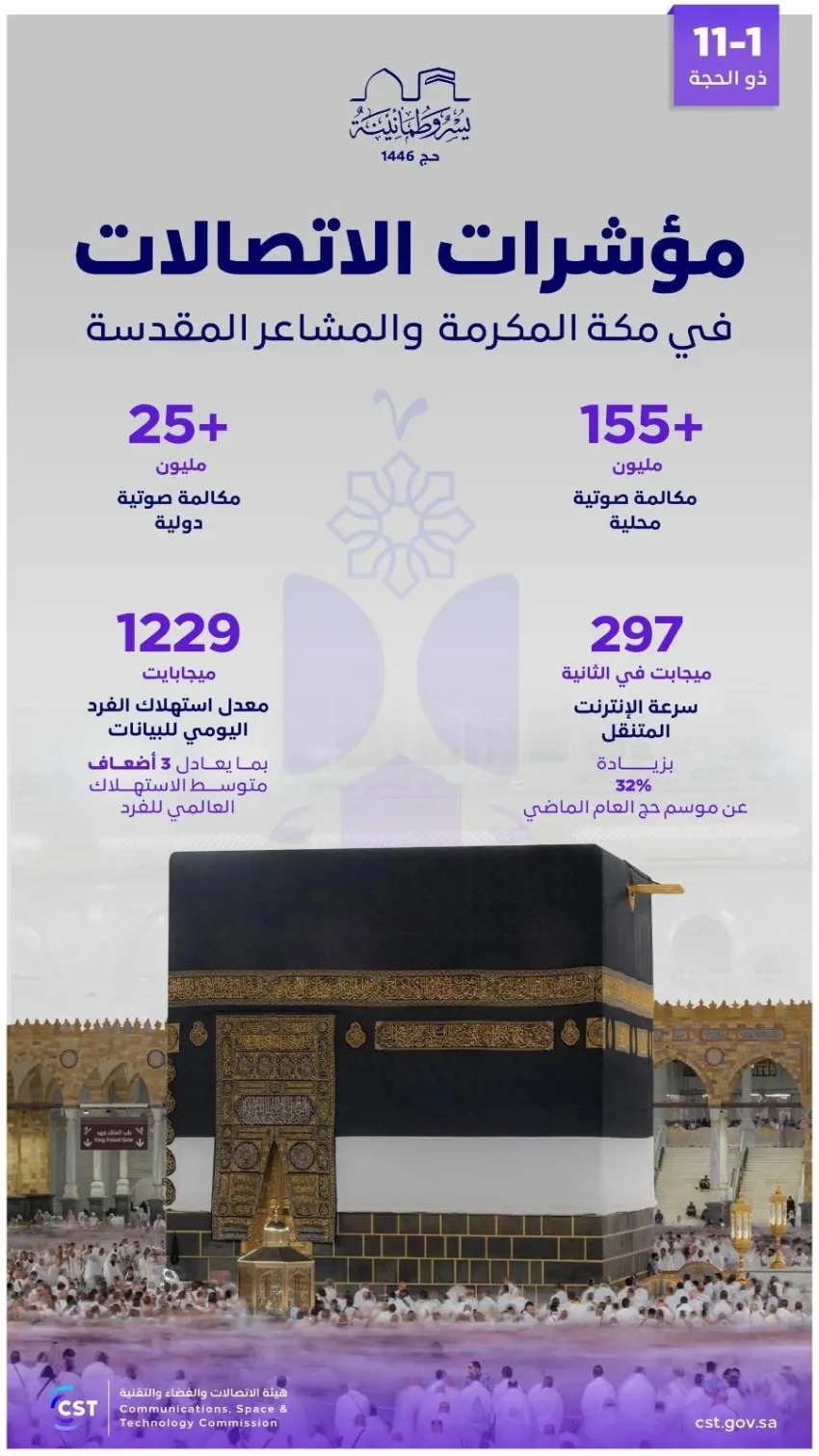 هيئة الاتصالات: تسجيل (181.2) مليون مكالمة محلية ودولية خلال موسم حج 1446هـ هيئة الاتصالات: تسجيل (181.2) مليون مكالمة محلية ودولية خلال موسم حج 1446هـ