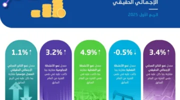 الإحصاءات: الاقتصاد المحلي يسجل نمواً بنسبة 3.4% في الربع الأول من 2025