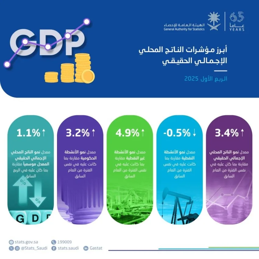 الإحصاءات: الاقتصاد المحلي يسجل نمواً بنسبة 3.4% في الربع الأول من 2025 الإحصاءات: الاقتصاد المحلي يسجل نمواً بنسبة 3.4% في الربع الأول من 2025