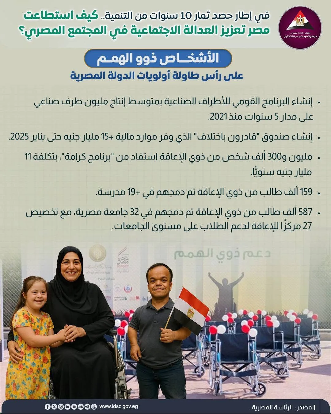 10 سنوات من التقدم: مصر تدعم العدالة الاجتماعية من خلال مبادرات تؤثر على حياة الملايين | إنفوجراف 10 سنوات من التقدم: مصر تدعم العدالة الاجتماعية من خلال مبادرات تؤثر على حياة الملايين | إنفوجراف
