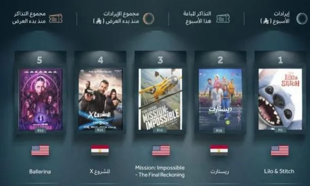 فيلم ‘ريستارت’ لتامر حسني يتصدر قوائم إيرادات شباك التذاكر في العالم العربي فيلم ‘ريستارت’ لتامر حسني يتصدر قوائم إيرادات شباك التذاكر في العالم العربي