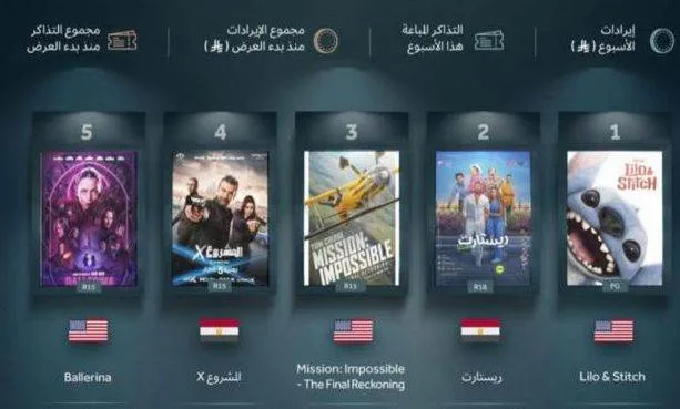 فيلم ‘ريستارت’ لتامر حسني يحتل المركز الأول في شباك التذاكر العربي فيلم ‘ريستارت’ لتامر حسني يحتل المركز الأول في شباك التذاكر العربي