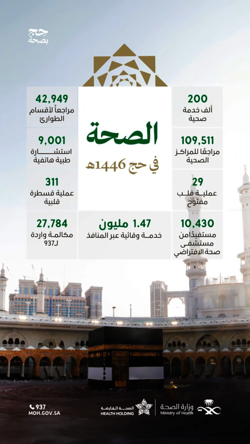 تقديم حوالي 200 ألف خدمة صحية للحجاج خلال موسم حج 1446هـ دون تفشي الأمراض. تقديم حوالي 200 ألف خدمة صحية للحجاج خلال موسم حج 1446هـ دون تفشي الأمراض.