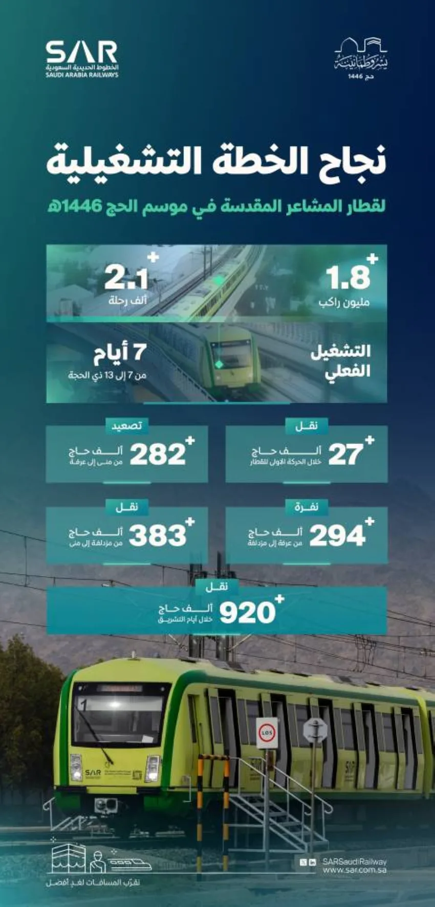 سار: قطار المشاعر يستقطب 1.87 مليون راكب خلال موسم الحج 1446هـ سار: قطار المشاعر يستقطب 1.87 مليون راكب خلال موسم الحج 1446هـ