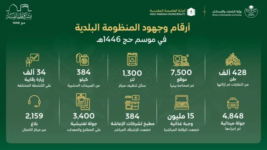 البلديات والإسكان: انتهاء إعداد خطة الخدمات البلدية لموسم الحج 1446هـ البلديات والإسكان: انتهاء إعداد خطة الخدمات البلدية لموسم الحج 1446هـ