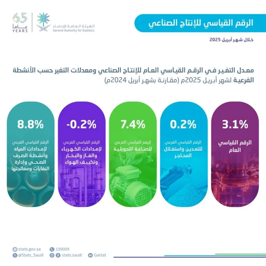 هيئة الإحصاء: زيادة مؤشر الإنتاج الصناعي بنسبة 3.1% في أبريل 2025م هيئة الإحصاء: زيادة مؤشر الإنتاج الصناعي بنسبة 3.1% في أبريل 2025م