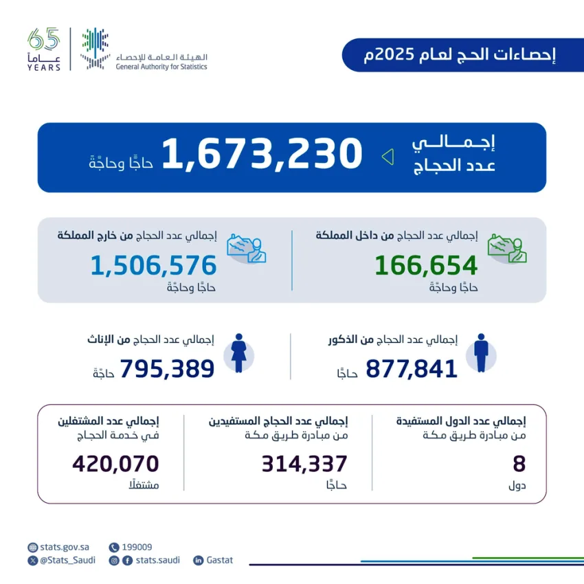 الهيئة العامة للإحصاء: إجمالي عدد العاملين خلال موسم حج 1446هـ وصل إلى (420,070) شخصًا لخدمة (1,673,230) حاجًا وحاجة. الهيئة العامة للإحصاء: إجمالي عدد العاملين خلال موسم حج 1446هـ وصل إلى (420,070) شخصًا لخدمة (1,673,230) حاجًا وحاجة.