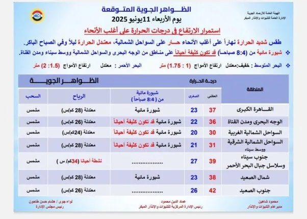 درجات الحرارة في القاهرة 37° وأسوان 42°.. الأرصاد الجوية تكشف توقعات الطقس اليوم الأربعاء 11 يونيو 2025 درجات الحرارة في القاهرة 37° وأسوان 42°.. الأرصاد الجوية تكشف توقعات الطقس اليوم الأربعاء 11 يونيو 2025