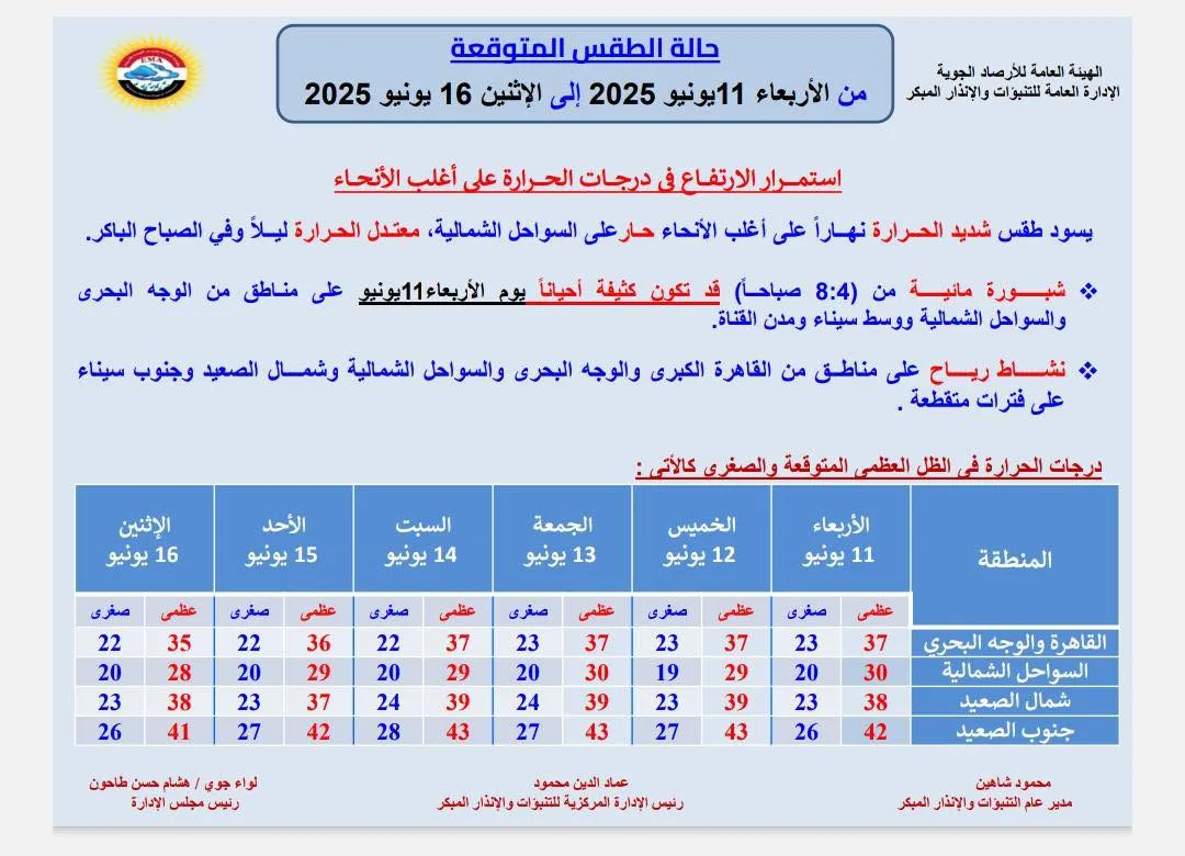 عاجل.. ارتفاع الحرارة إلى 43 درجة.. تفاصيل الموجة الحارة خلال الأيام الستة القادمة. عاجل.. ارتفاع الحرارة إلى 43 درجة.. تفاصيل الموجة الحارة خلال الأيام الستة القادمة.