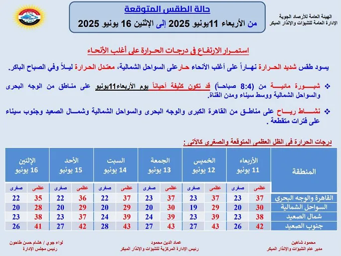 موجة حرارة مرتفعة| تفاصيل حالة الطقس ليوم الأربعاء 11 يونيو 2025.. ومتى ستنتهي؟ موجة حرارة مرتفعة| تفاصيل حالة الطقس ليوم الأربعاء 11 يونيو 2025.. ومتى ستنتهي؟