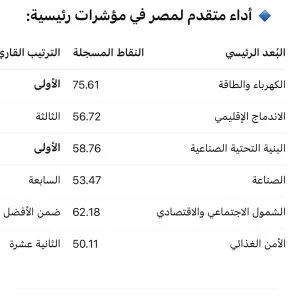 الصادر عن البنك الأفريقي للتنمية: مصر تحجز المرتبة الثانية على مستوى إفريقيا في مؤشر خدمات القطاع العام. الصادر عن البنك الأفريقي للتنمية: مصر تحجز المرتبة الثانية على مستوى إفريقيا في مؤشر خدمات القطاع العام.