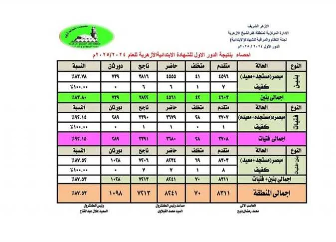 الدكتور «شهاوي» يحتفل بالطلاب الأوائل في الشهادتين الابتدائية والإعدادية الأزهرية بكفر الشيخ الدكتور «شهاوي» يحتفل بالطلاب الأوائل في الشهادتين الابتدائية والإعدادية الأزهرية بكفر الشيخ