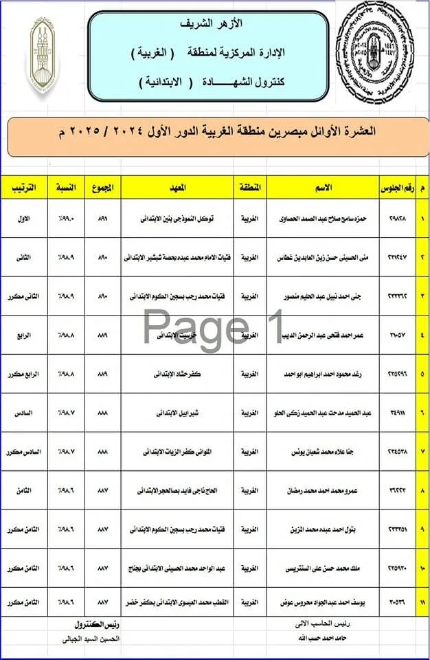 رئيس منطقة الغربية الأزهرية يبارك الطلاب الأوائل في الشهادتين الابتدائية والإعدادية رئيس منطقة الغربية الأزهرية يبارك الطلاب الأوائل في الشهادتين الابتدائية والإعدادية