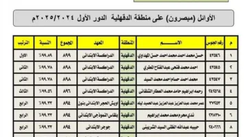 الإعلان رسمياً عن أوائل الشهادة الابتدائية الأزهرية 2025 في محافظة الدقهلية عبر بوابة الأزهر