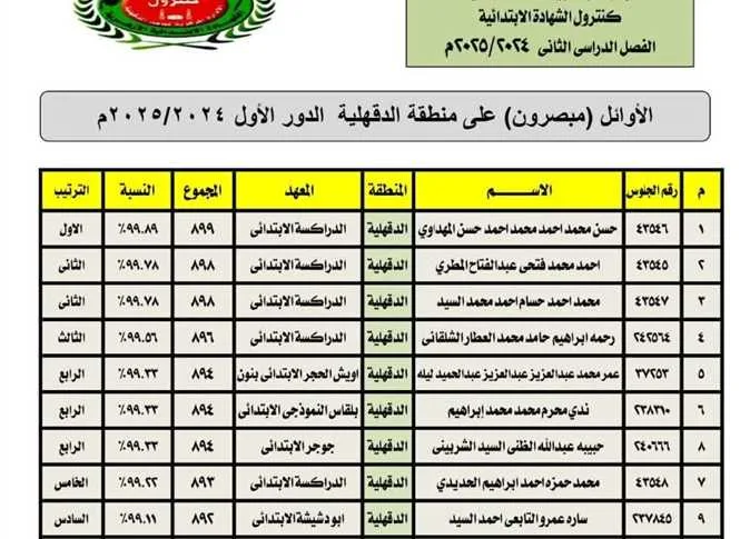 الإعلان رسمياً عن أوائل الشهادة الابتدائية الأزهرية 2025 في محافظة الدقهلية عبر بوابة الأزهر الإعلان رسمياً عن أوائل الشهادة الابتدائية الأزهرية 2025 في محافظة الدقهلية عبر بوابة الأزهر