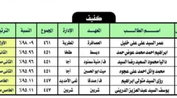 نُعلن عن قائمة الأوائل في الشهادة الإعدادية الأزهرية الخاصة بالمكفوفين في محافظة الدقهلية.