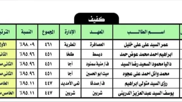 نُعلن عن قائمة الأوائل في الشهادة الإعدادية الأزهرية الخاصة بالمكفوفين في محافظة الدقهلية. نُعلن عن قائمة الأوائل في الشهادة الإعدادية الأزهرية الخاصة بالمكفوفين في محافظة الدقهلية.