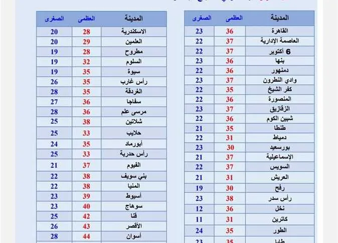 أحوال الطقس للأسبوع: حرارة مرتفعة نهاراً مع شبورة ونشاط مستمر للرياح أحوال الطقس للأسبوع: حرارة مرتفعة نهاراً مع شبورة ونشاط مستمر للرياح