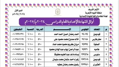 إعلان نتائج المتفوقين في شهادتي الابتدائية والإعدادية الأزهرية في الفيوم إعلان نتائج المتفوقين في شهادتي الابتدائية والإعدادية الأزهرية في الفيوم