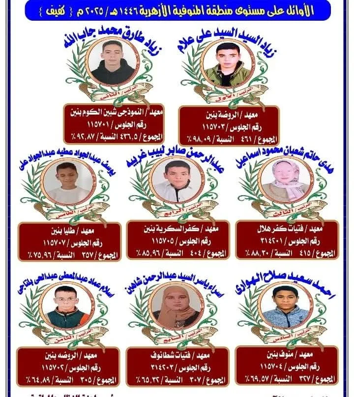 أسماء المتميزين في الشهادة الأزهرية للمرحلتين الإعدادية والابتدائية بمحافظة المنوفية.. صور أسماء المتميزين في الشهادة الأزهرية للمرحلتين الإعدادية والابتدائية بمحافظة المنوفية.. صور
